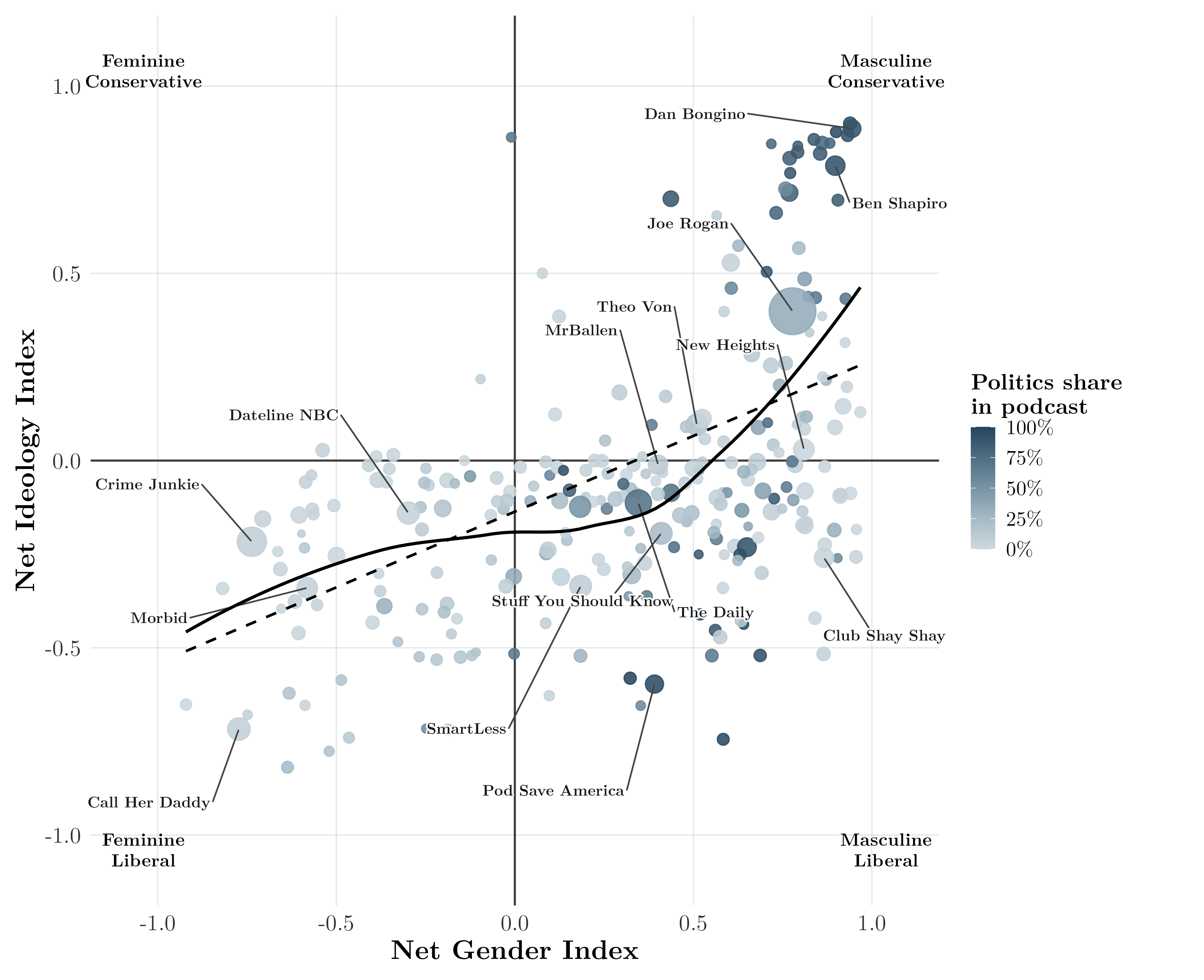 Scatterplot showing the relationship between gender expression and political ideology among leading U.S. podcasts