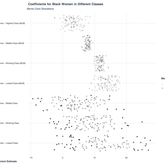 Bayesian Multilevel Modeling for the Intersections of Race, Gender, and Class