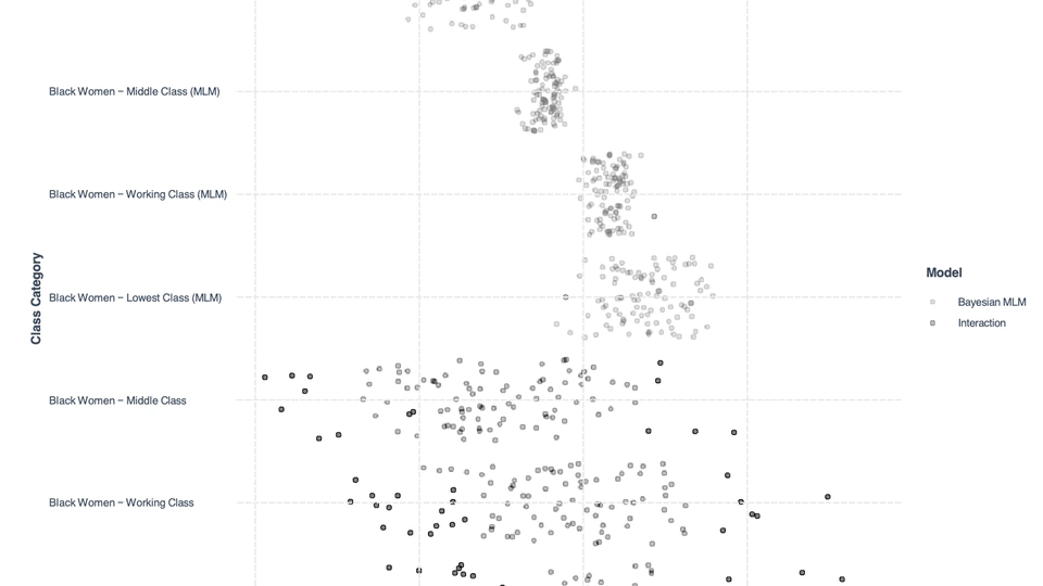 Bayesian Multilevel Modeling for the Intersections of Race, Gender, and Class
